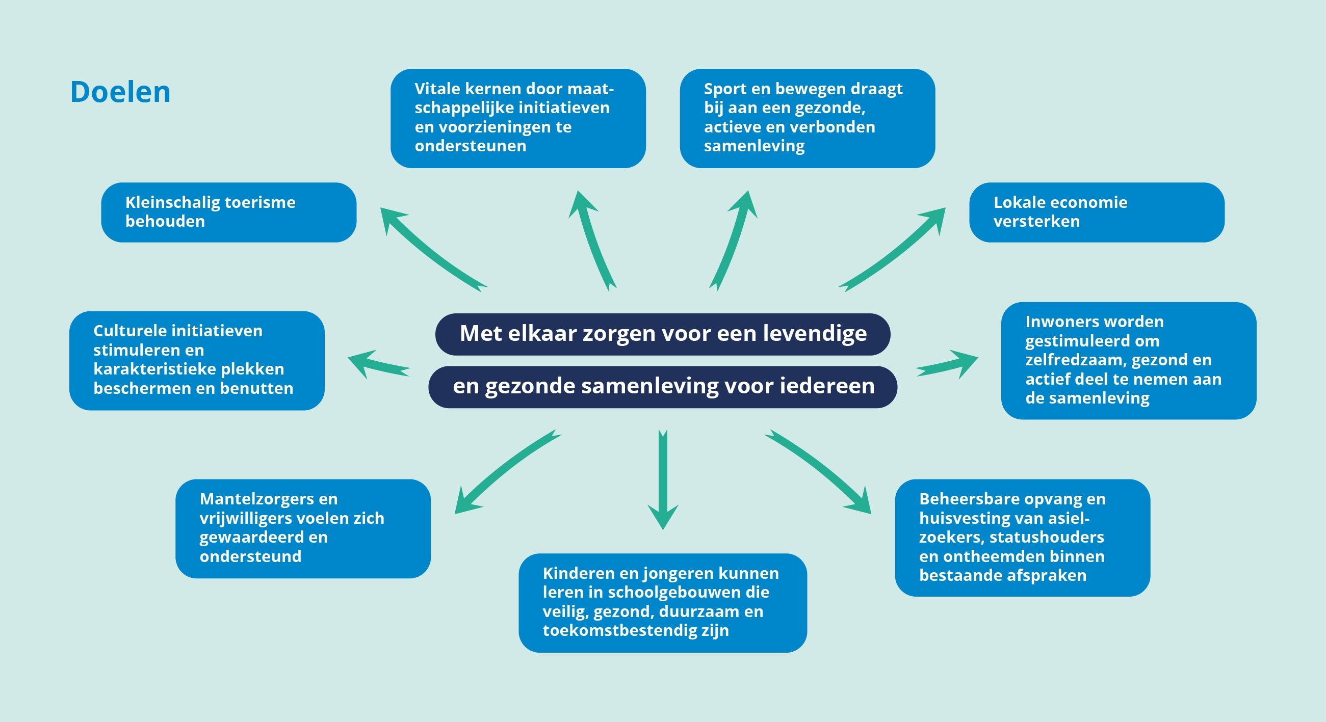 Doelen programma 5 Samenleving